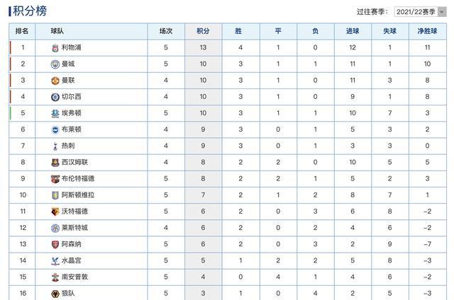  曼城连胜登顶积分榜，瓜帅赞誉团队表现  